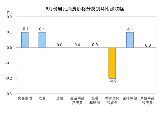 国家统计局:2019年5月CPI同比上涨2.7% 居住价格上涨1.8%-中国网地产 国家统计局:2019年5月CPI同比上涨2.7% 居住价格上涨1.8%-中国网地产
