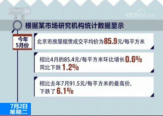 年中房租市场调查:5月北京房租均价同比下跌1.2%-中国网地产 年中房租市场调查:5月北京房租均价同比下跌1.2%-中国网地产