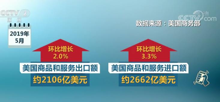 美国5月贸易逆差环比扩大