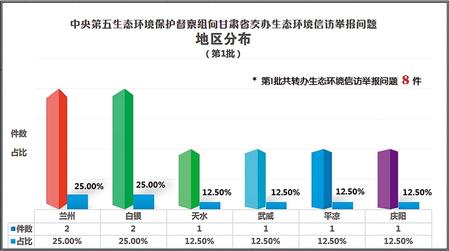 【生态环境保护督察进行时】中央第五生态环境保护督察组向甘肃省交办第一批生态环境信访举报问题