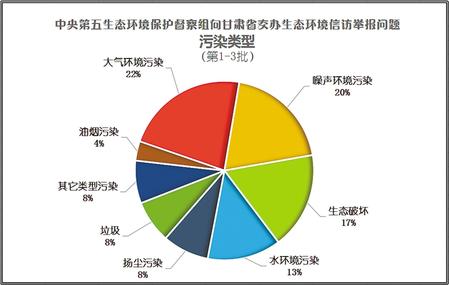 中央第五生态环境保护督察组向甘肃省交办第四批生态环境信访举报问题