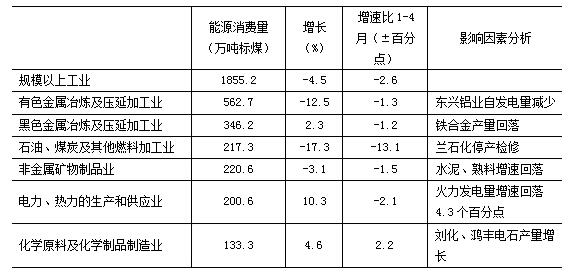 甘肃省统计局发布1-5月能源运行情况分析（图） 