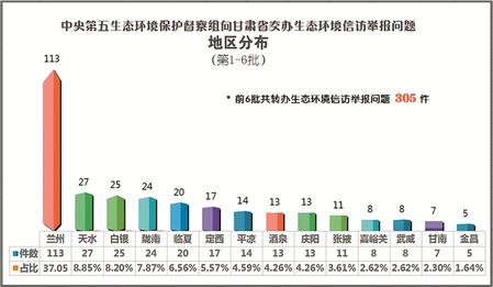 中央第五生态环境保护督察组向甘肃省交办第六批生态环境信访举报问题