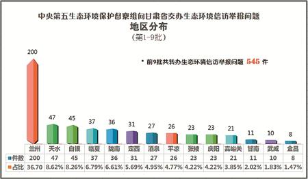 中央第五生态环境保护督察组向甘肃省交办第九批生态环境信访举报问题