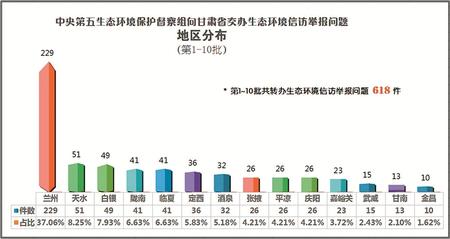 中央第五生态环境保护督察组向甘肃省交办第十批生态环境信访举报问题