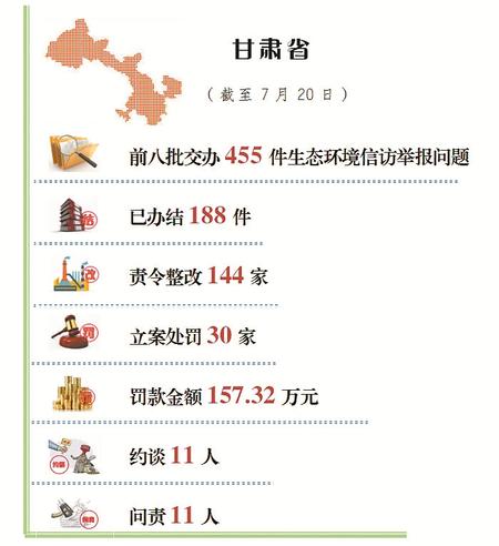 甘肃省公开生态环境信访举报问题边督边改情况