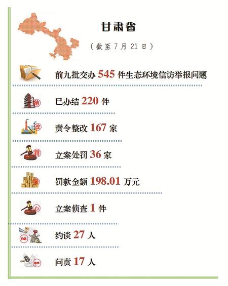 甘肃省公开生态环境信访举报问题边督边改情况