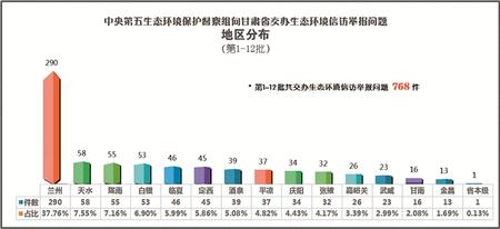 中央第五生态环境保护督察组向甘肃省交办第十二批生态环境信访举报问题