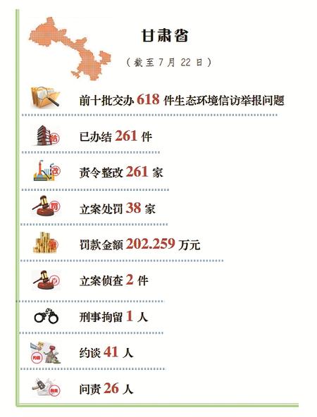 甘肃省公开生态环境信访举报问题边督边改情况