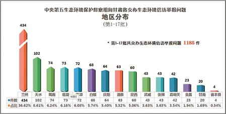 中央第五生态环境保护督察组向甘肃省交办第十七批生态环境信访举报问题