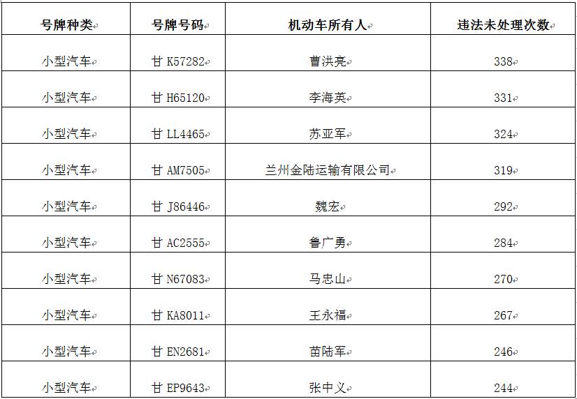 甘肃曝光前10名“交通违法大王”名单 最高违法338次