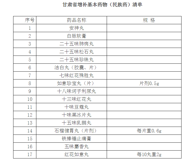甘肃省政府出台文件增补17种民族药作为基本药物