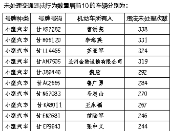 甘肃省交警总队曝光交通违法“大王”