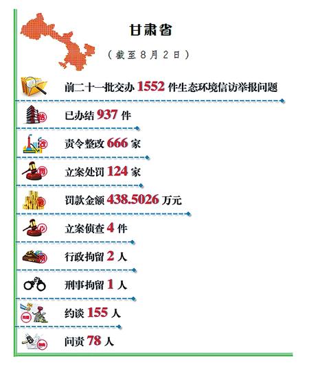 甘肃省公开生态环境信访举报问题边督边改情况