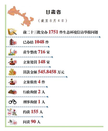 甘肃省公开生态环境信访举报问题边督边改情况（截至8月4日）