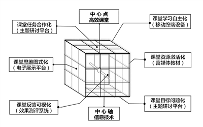 中国甘肃网 科教频道 甘肃教育   魔方课堂结构图   武汉市武昌区三道