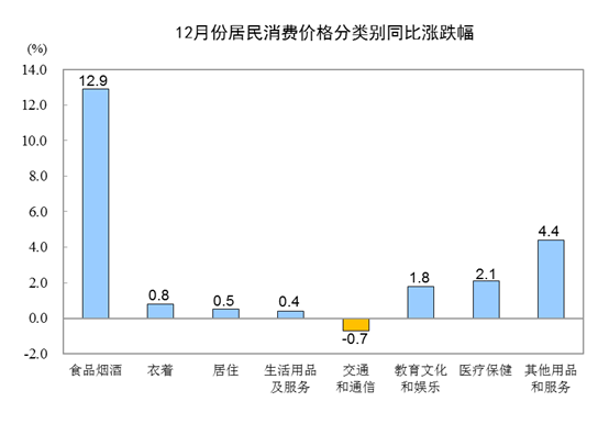 国家统计局：2019年12月CPI同比上涨4.5% 居住价格同比上涨0.5%-中国网地产