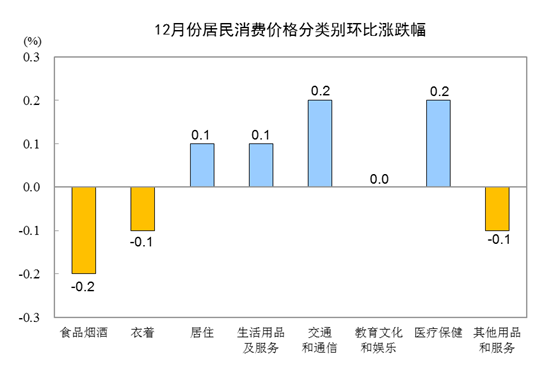 国家统计局：2019年12月CPI同比上涨4.5% 居住价格同比上涨0.5%-中国网地产