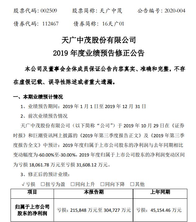 深夜连环暴雷！四公司巨亏60亿 17万股民要懵了