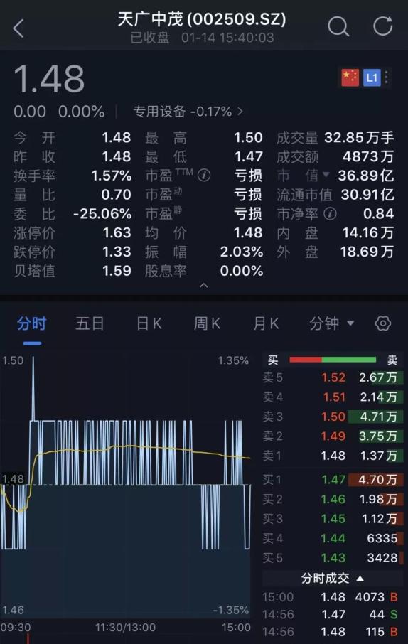 深夜连环暴雷!四公司巨亏60亿 17万股民要懵了