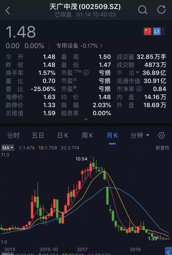 深夜连环暴雷!四公司巨亏60亿 17万股民要懵了