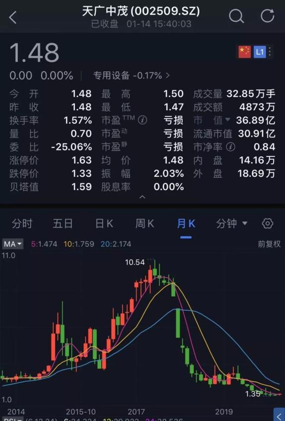 深夜连环暴雷！四公司巨亏60亿 17万股民要懵了