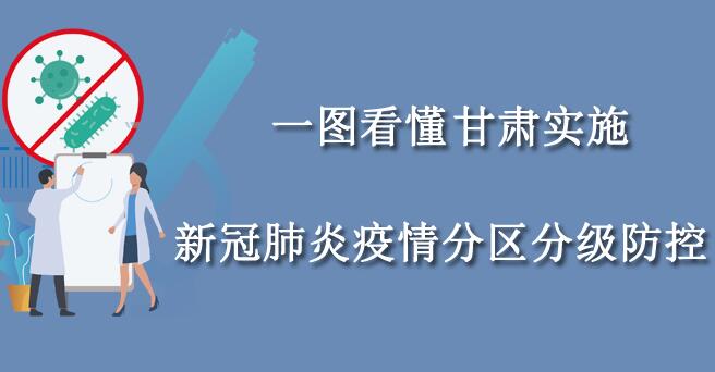 一图看懂!甘肃实施新冠肺炎疫情分区分级防控