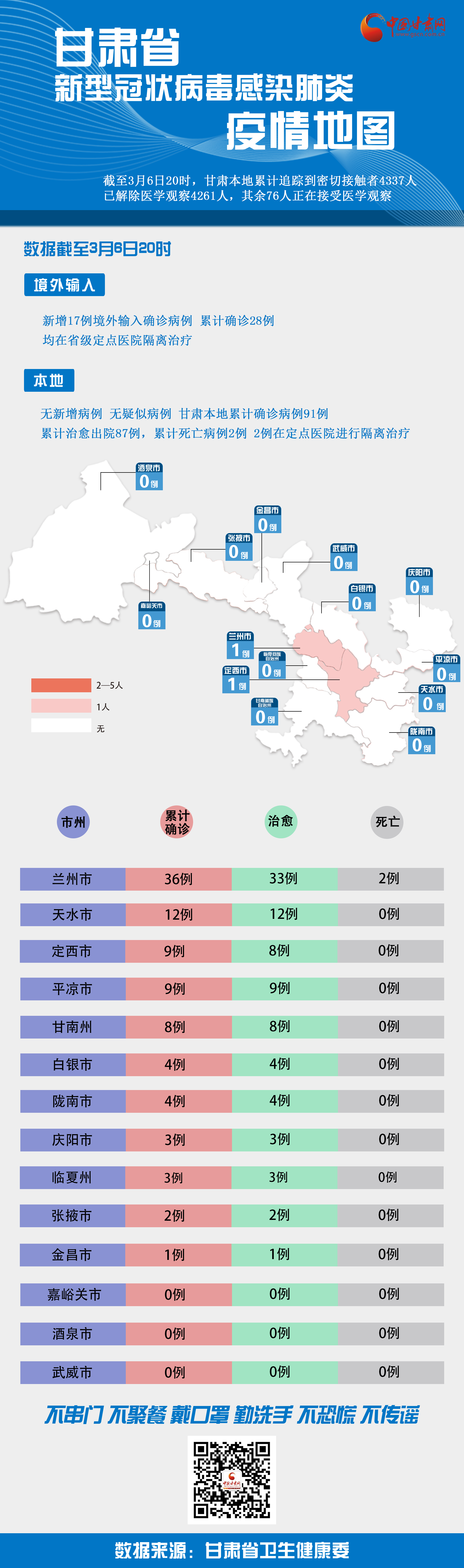 甘肃省新冠肺炎疫情实时数据地图（3月6日）