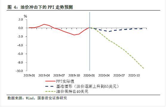数据来自国泰君安证券。 数据来自国泰君安证券。