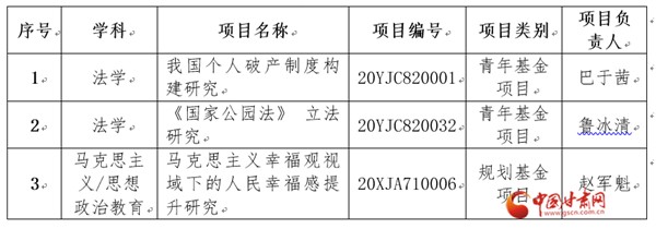 甘肃政法大学获批3项2020年度教育部人文社科基金项目（图）