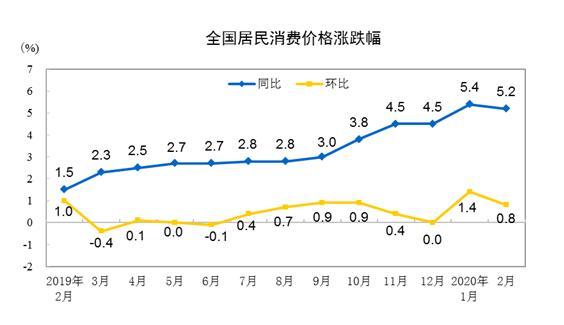CPI走势图。来自国家统计局 CPI走势图。来自国家统计局