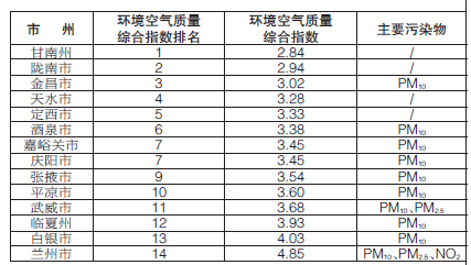 甘肃省生态环境厅发布14个城市3月份环境空气质量排名情况