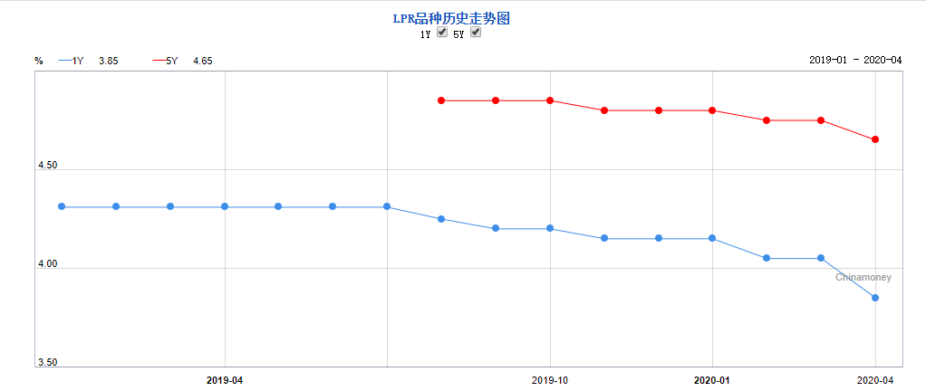 双降！新一期LPR：一年期利率为3.85% 五年期利率为4.65%-中国网地产