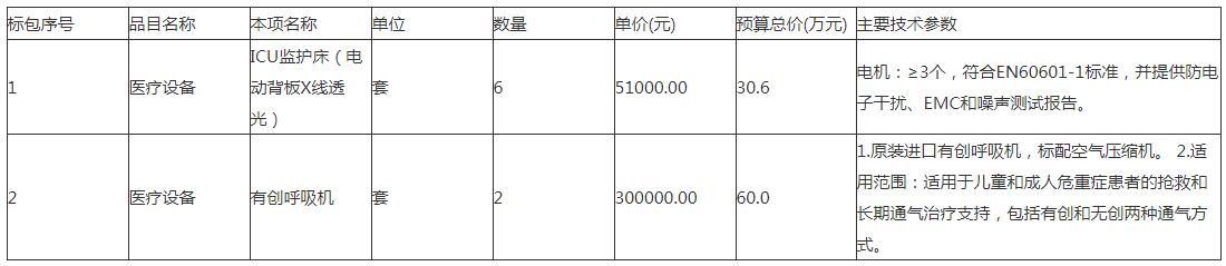 甘肃省中医院除颤起搏监护仪等(ICU监护床、有创呼吸机)政府采购项目公开招标公告(最新发布)