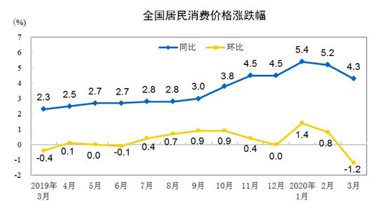 CPI走势图。来自国家统计局 CPI走势图。来自国家统计局