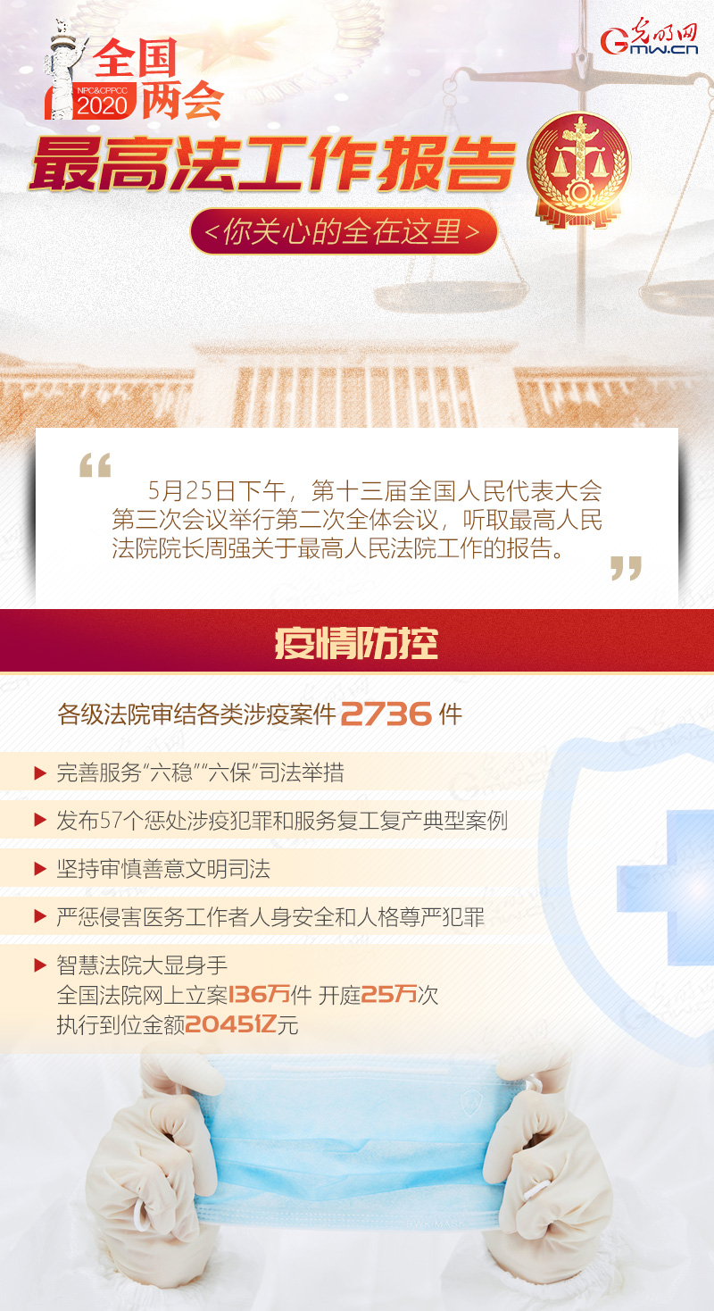 【图解动画】2020最高法工作报告 你关心的全在这里 【图解动画】2020最高法工作报告 你关心的全在这里
