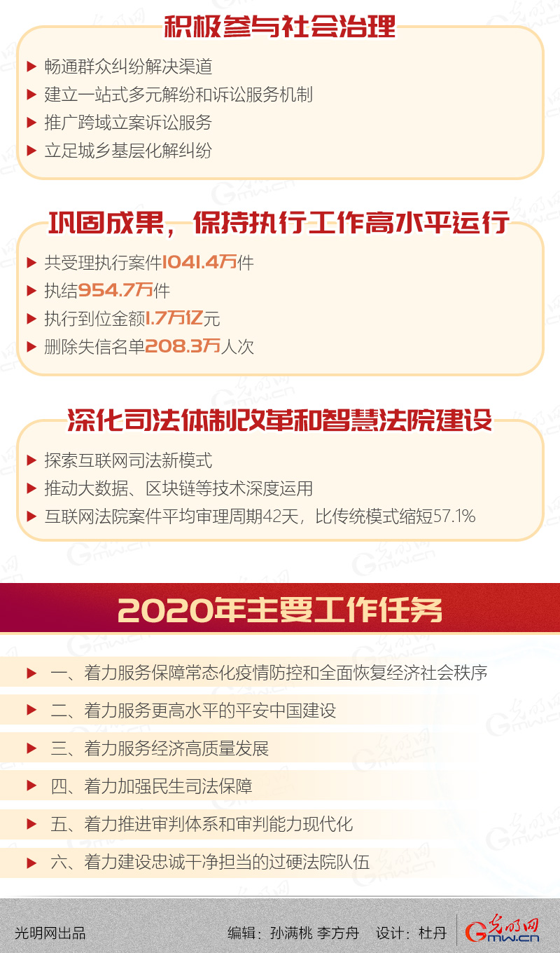 【图解动画】2020最高法工作报告 你关心的全在这里 【图解动画】2020最高法工作报告 你关心的全在这里