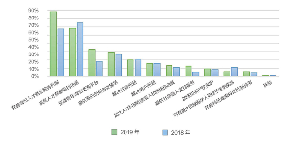 促进海归发展的政策需求.jpg
