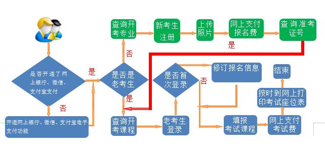 2020年上半年自考网上报名于6月10日开始