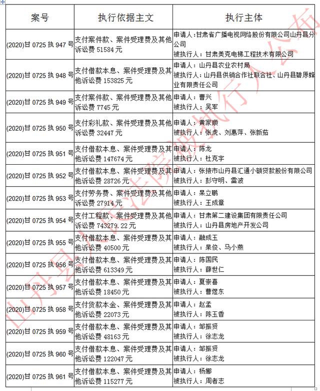 山丹法院本期新收案件被执行人，快来看看是不是有你……