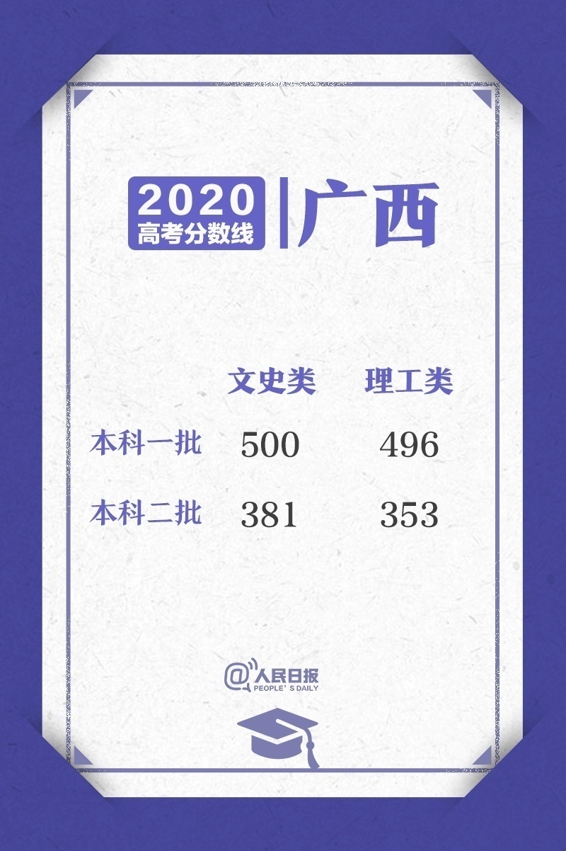 甘肃2020年理科录取_甘肃省2020年成人高考录取控制分数线公布