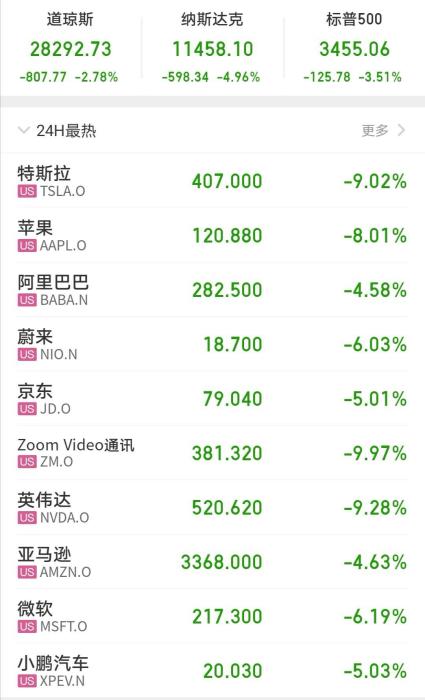 美股收盘情况。 美股收盘情况。