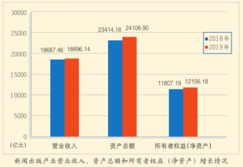 《2019年新闻出版产业分析报告》《2019