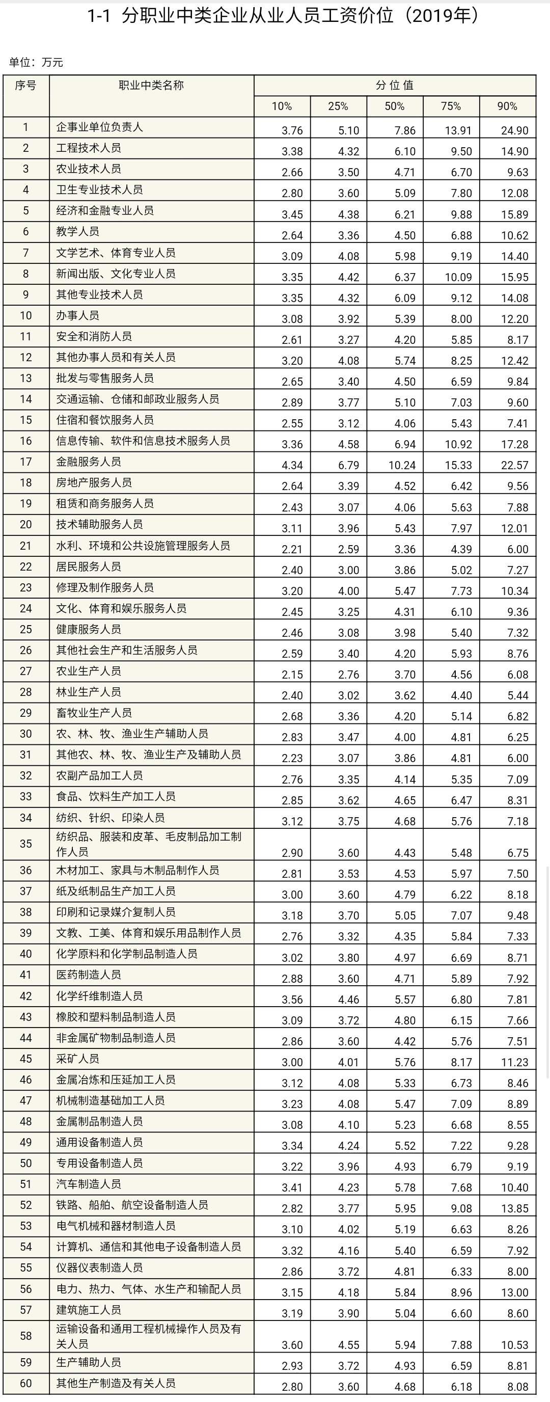 分职业中类企业从业人员工资价位(2019年),来自人社部。 分职业中类企业从业人员工资价位(2019年),来自人社部。