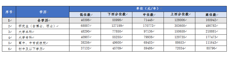 厦门分学历从业人员工资价位。来自厦门人社局 厦门分学历从业人员工资价位。来自厦门人社局