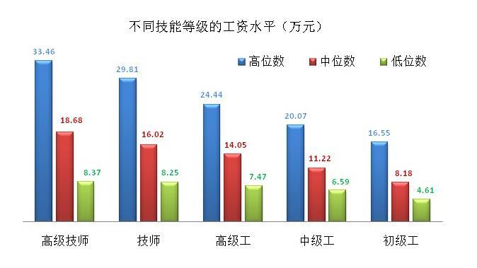 上海市企业技能人才市场工资价位。来自上海人社局 上海市企业技能人才市场工资价位。来自上海人社局