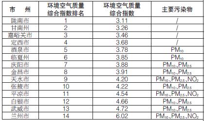 甘肃省生态环境厅发布14个城市11月份环境空气质量排名情况