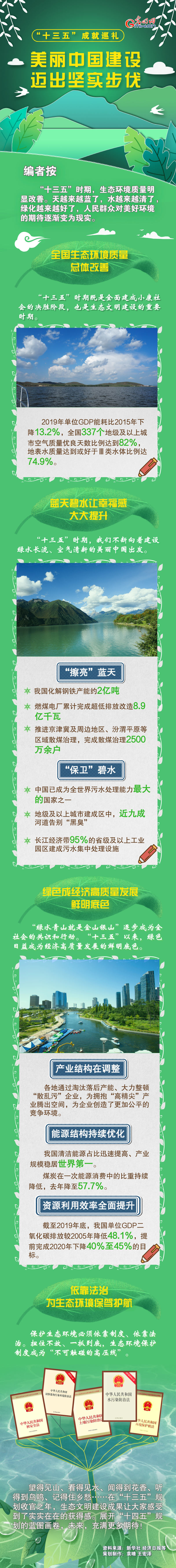 【“十三五”成就巡礼】美丽中国建设迈出坚实步伐 【“十三五”成就巡礼】美丽中国建设迈出坚实步伐