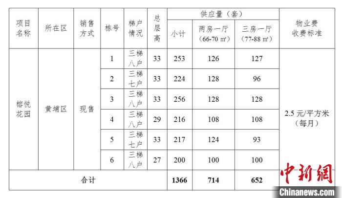 广州推出1366套共有产权住房均价1.2万元/平方米