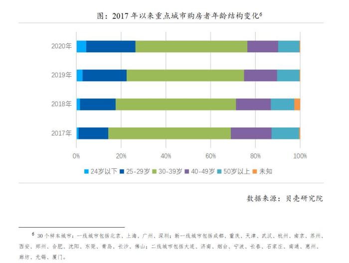 2017年以来重点城市购房者年龄结构变化数据。